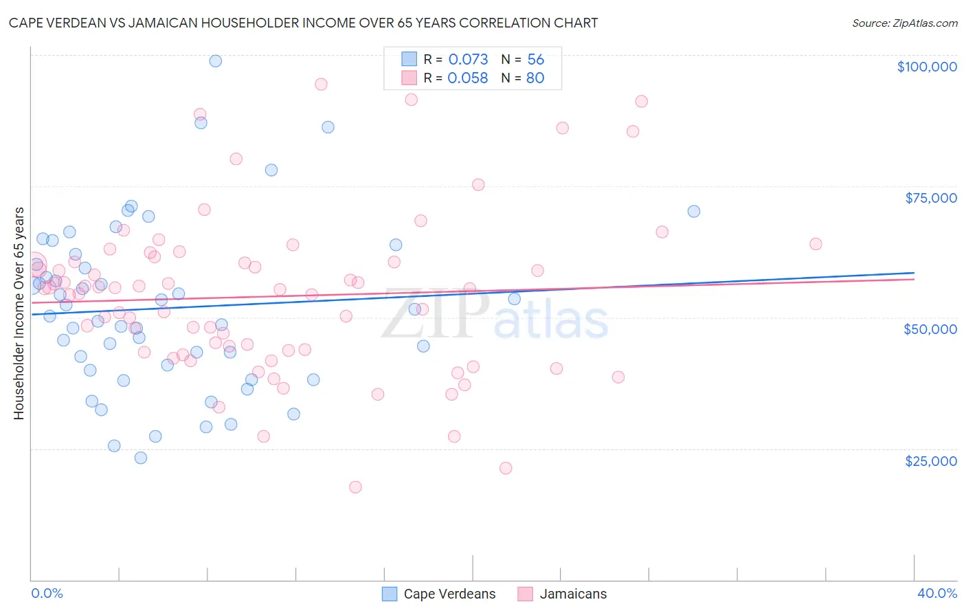 Cape Verdean vs Jamaican Householder Income Over 65 years