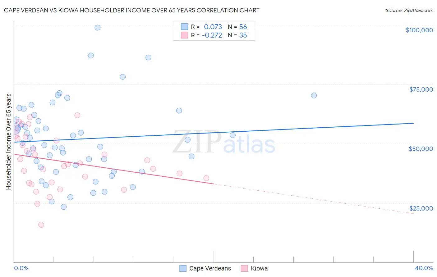 Cape Verdean vs Kiowa Householder Income Over 65 years