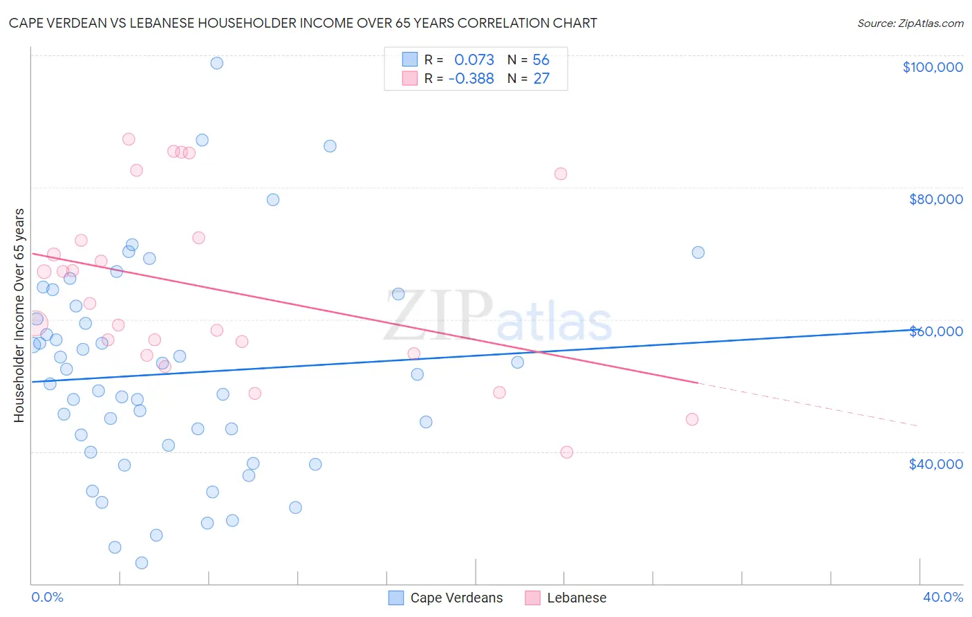 Cape Verdean vs Lebanese Householder Income Over 65 years