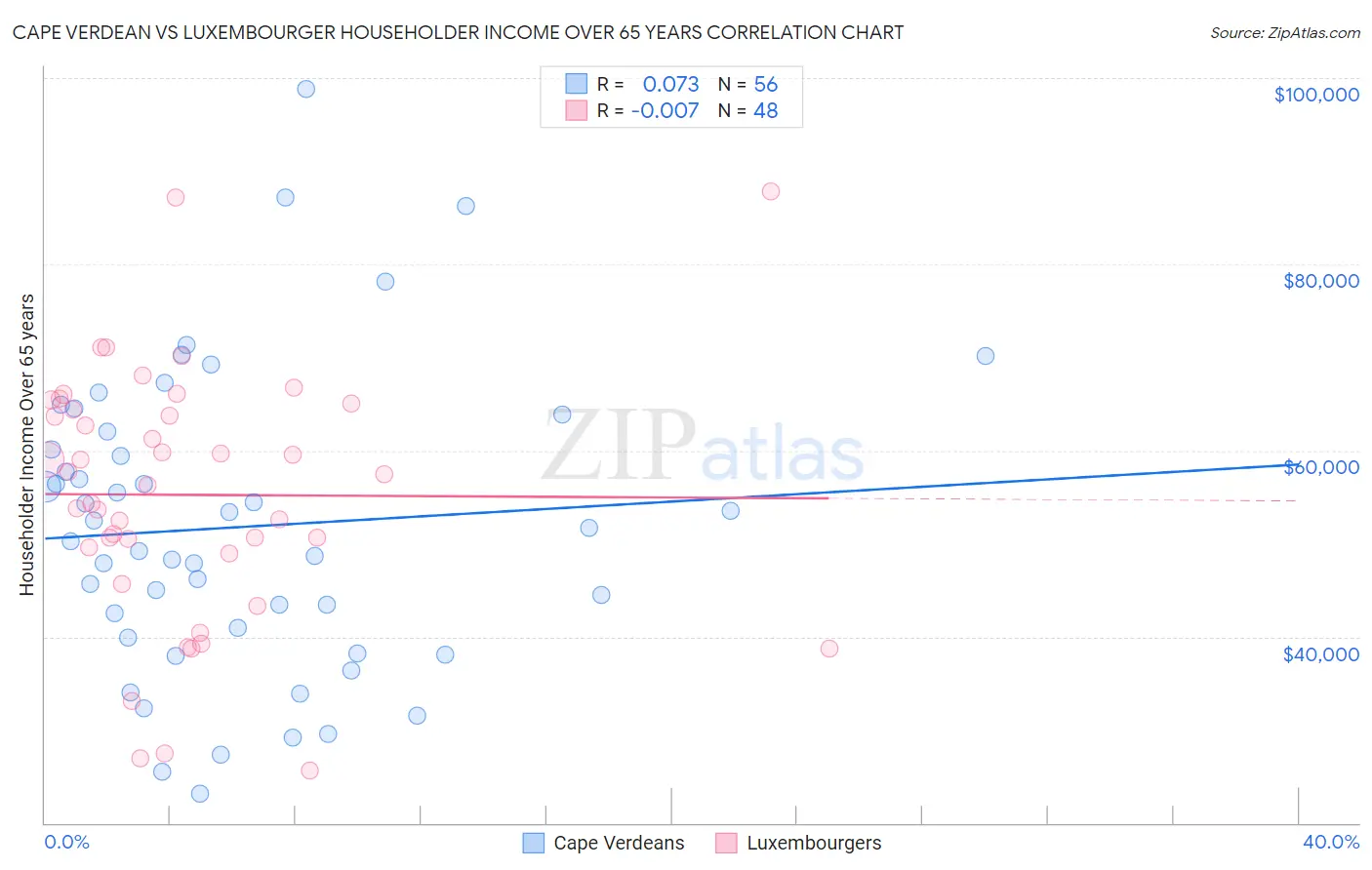 Cape Verdean vs Luxembourger Householder Income Over 65 years