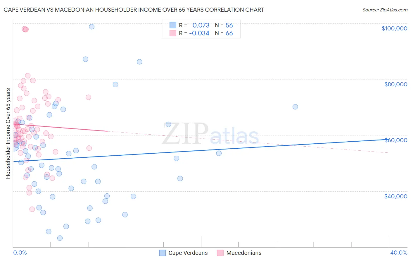 Cape Verdean vs Macedonian Householder Income Over 65 years
