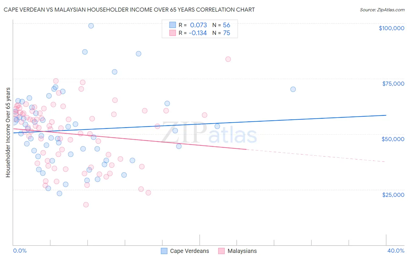 Cape Verdean vs Malaysian Householder Income Over 65 years