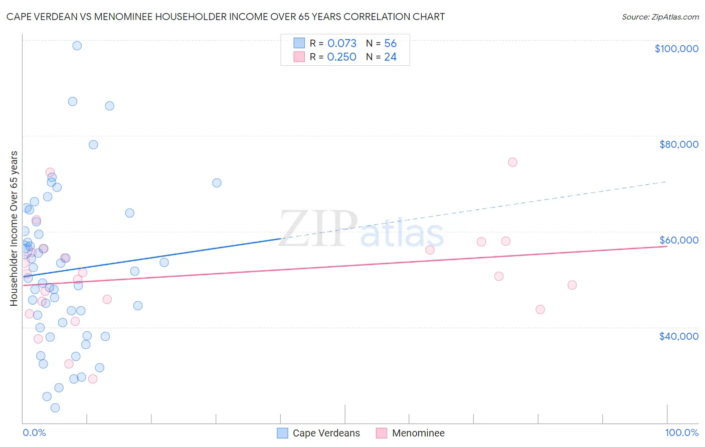 Cape Verdean vs Menominee Householder Income Over 65 years