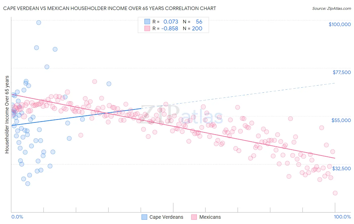 Cape Verdean vs Mexican Householder Income Over 65 years