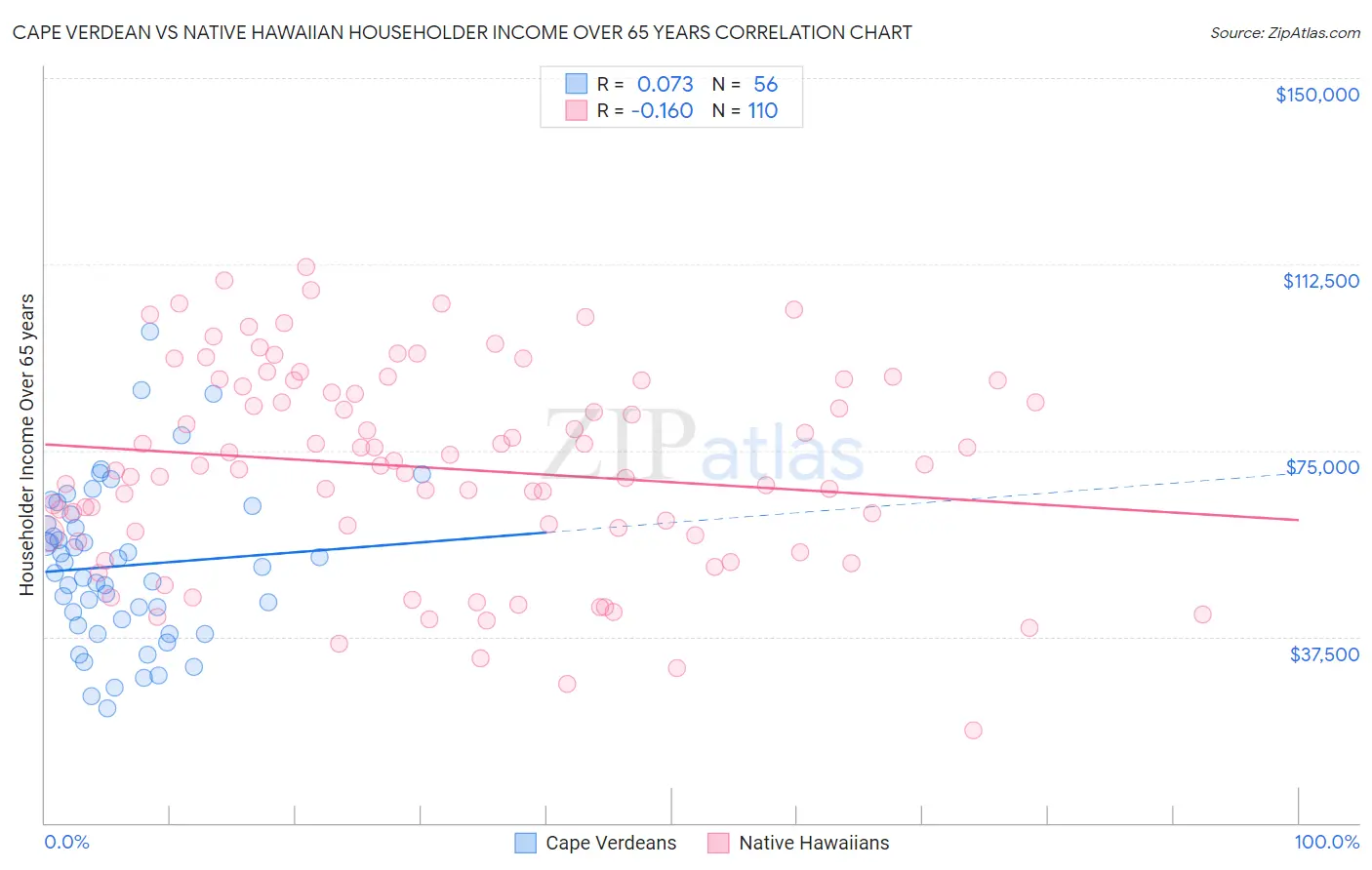 Cape Verdean vs Native Hawaiian Householder Income Over 65 years