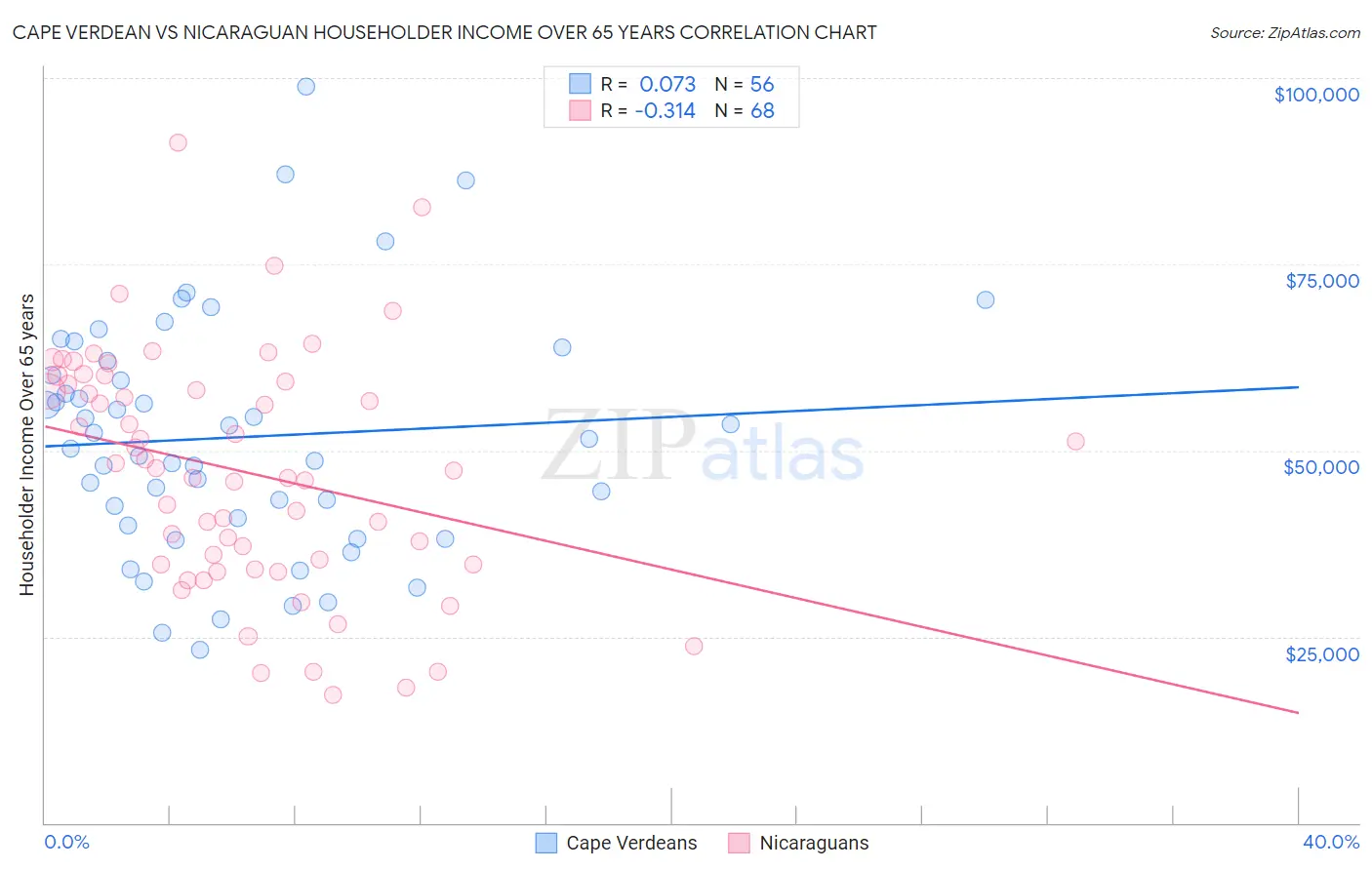 Cape Verdean vs Nicaraguan Householder Income Over 65 years