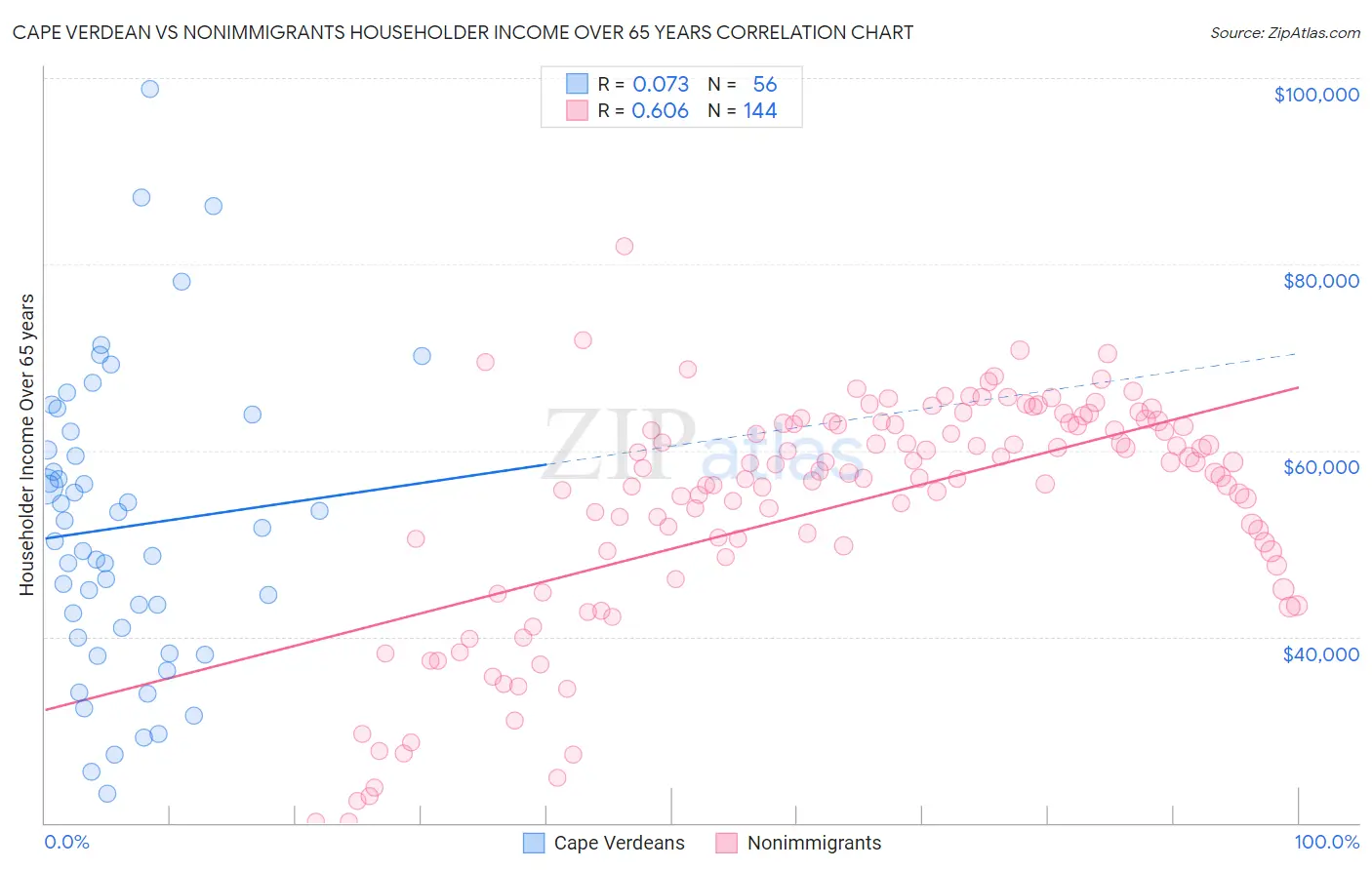 Cape Verdean vs Nonimmigrants Householder Income Over 65 years