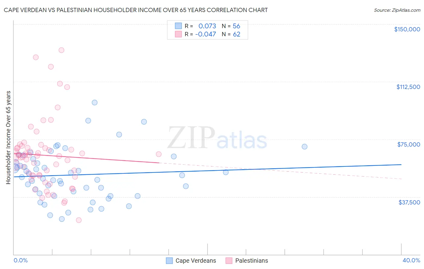 Cape Verdean vs Palestinian Householder Income Over 65 years