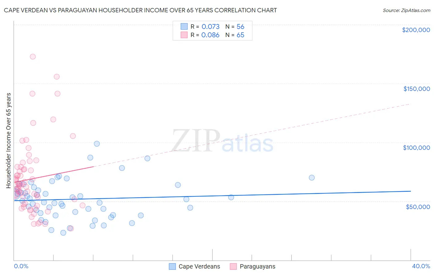 Cape Verdean vs Paraguayan Householder Income Over 65 years