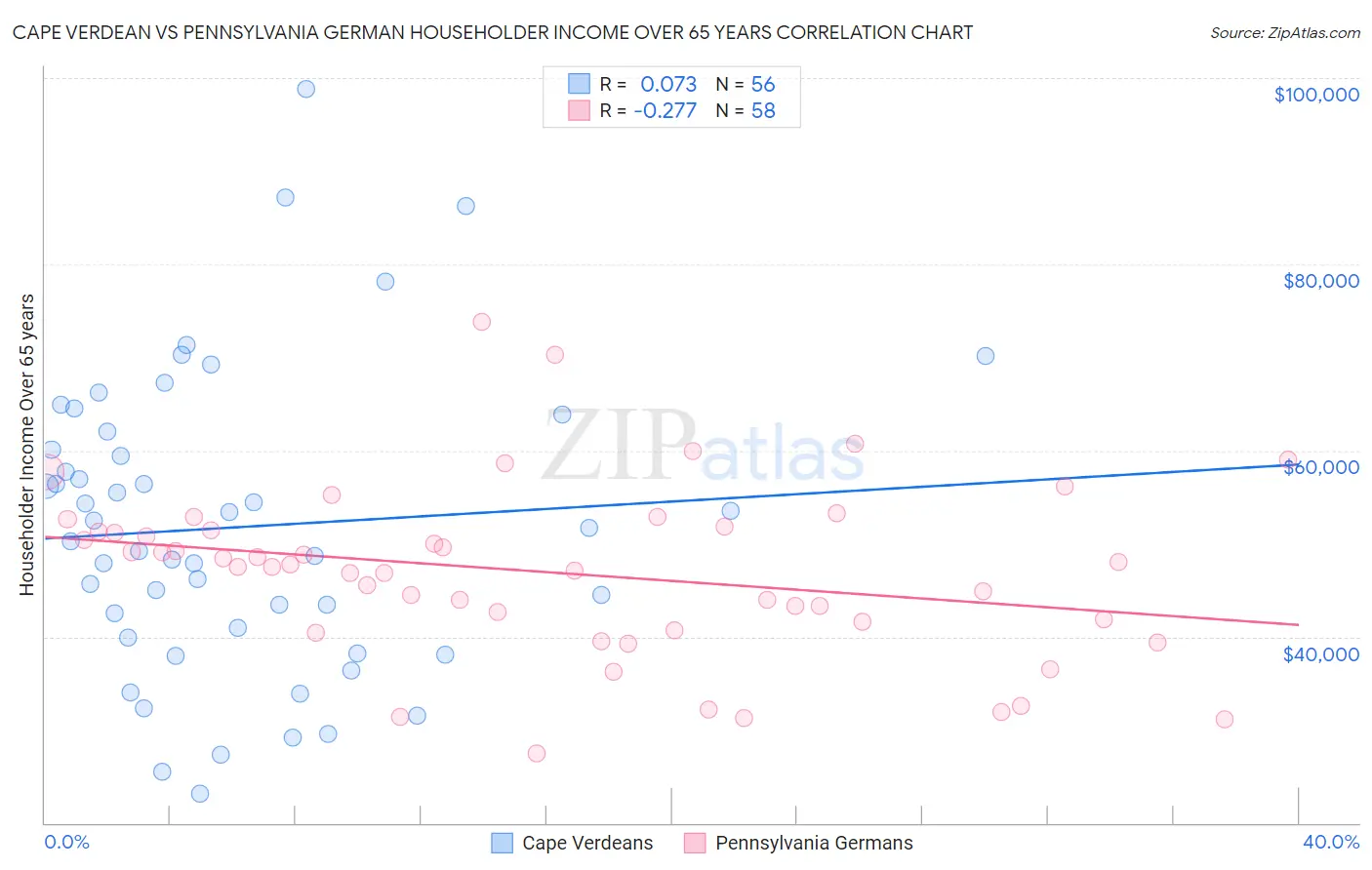 Cape Verdean vs Pennsylvania German Householder Income Over 65 years