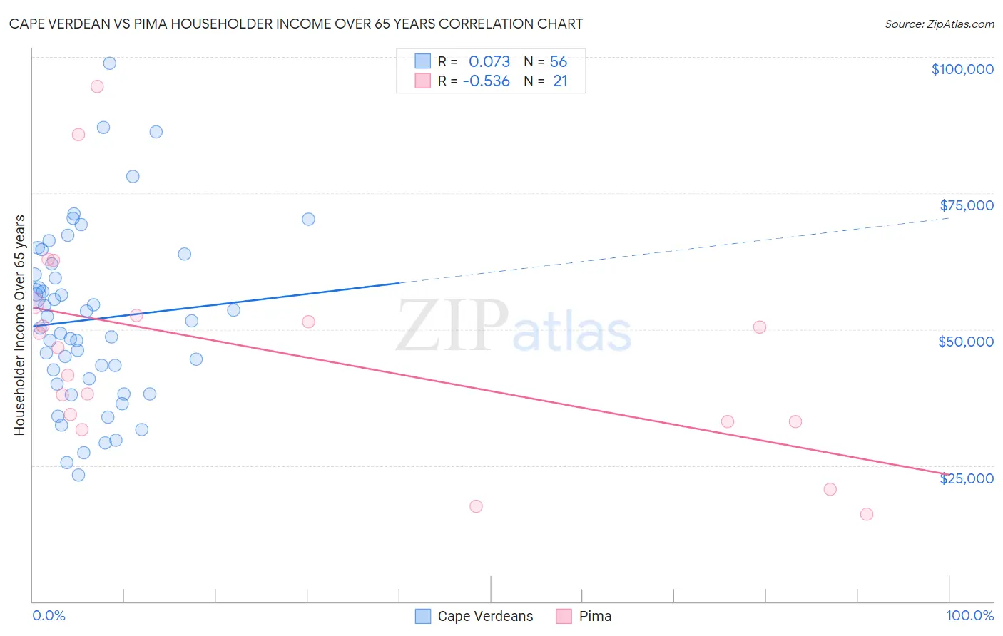 Cape Verdean vs Pima Householder Income Over 65 years
