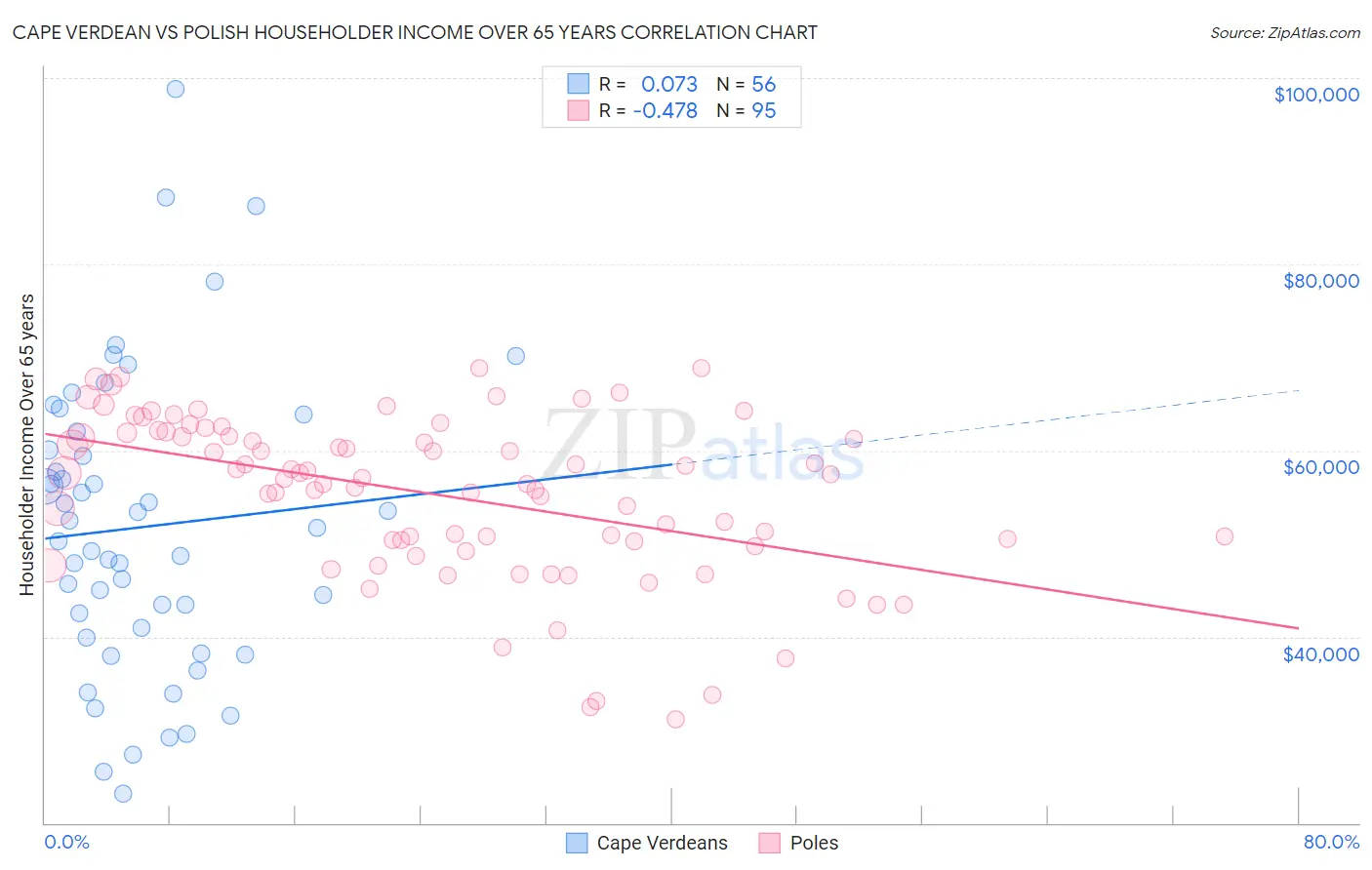 Cape Verdean vs Polish Householder Income Over 65 years