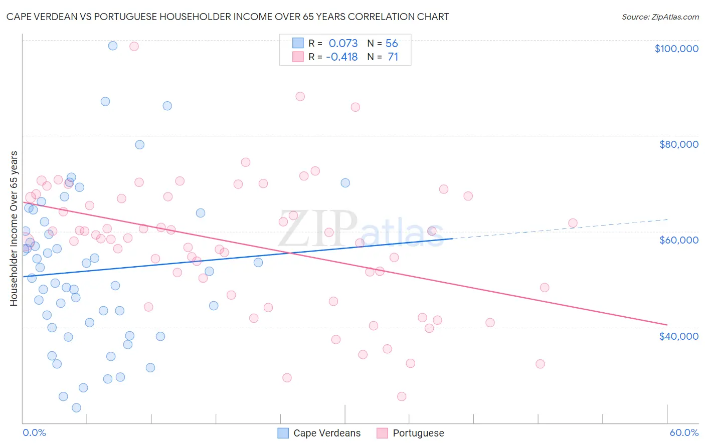 Cape Verdean vs Portuguese Householder Income Over 65 years