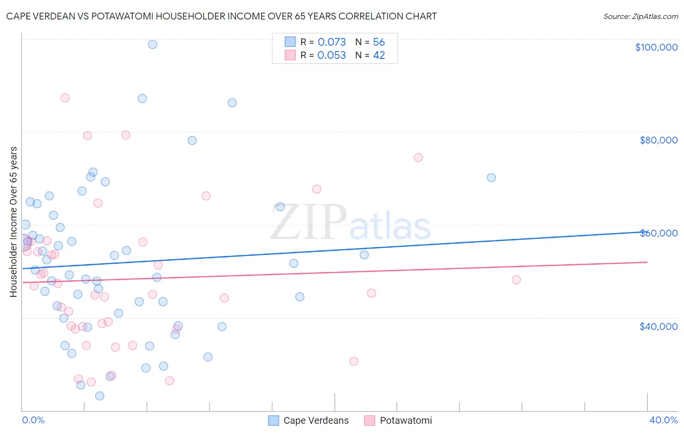 Cape Verdean vs Potawatomi Householder Income Over 65 years