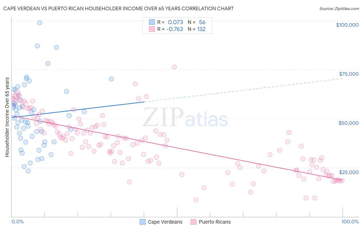 Cape Verdean vs Puerto Rican Householder Income Over 65 years