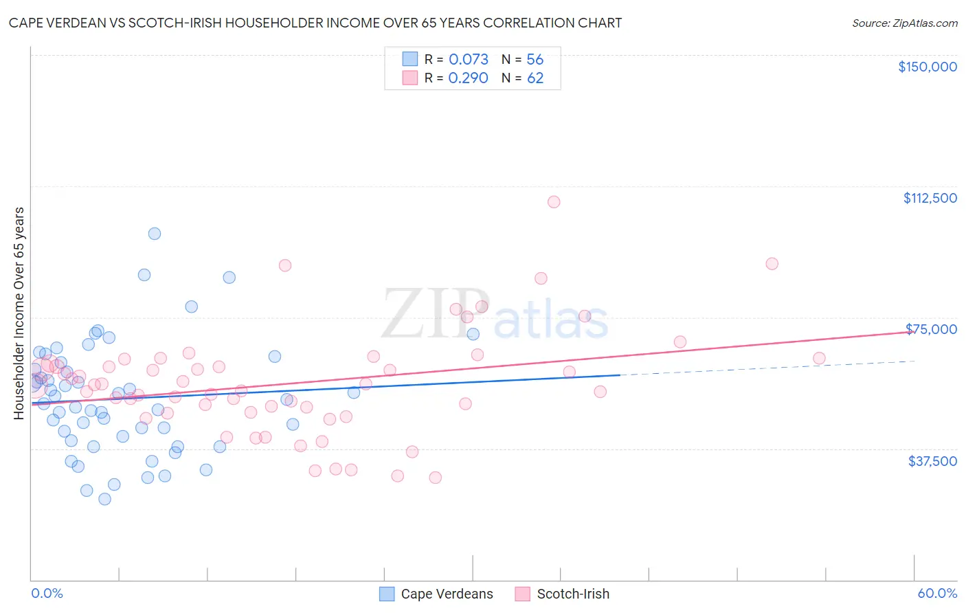 Cape Verdean vs Scotch-Irish Householder Income Over 65 years