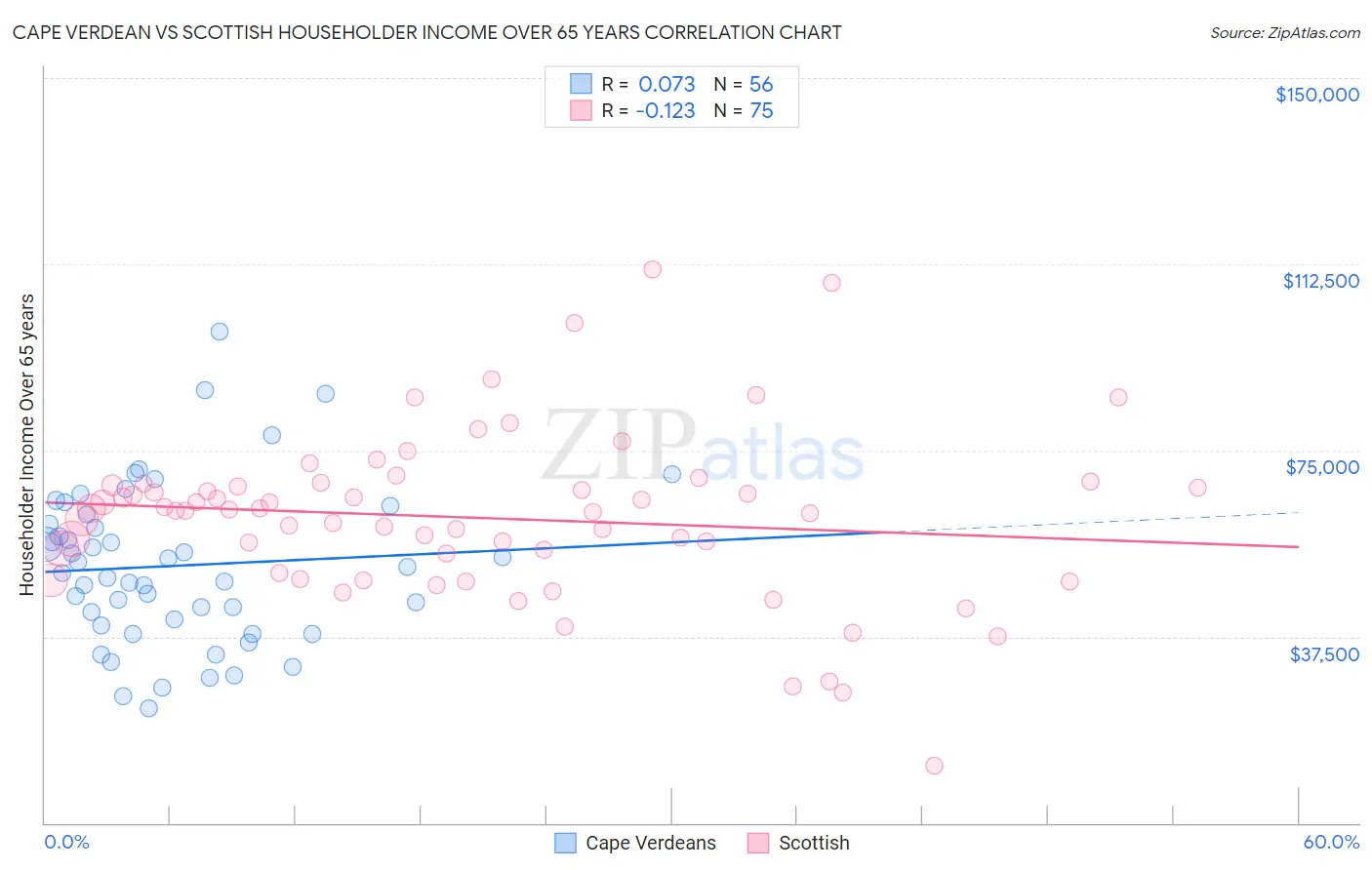 Cape Verdean vs Scottish Householder Income Over 65 years
