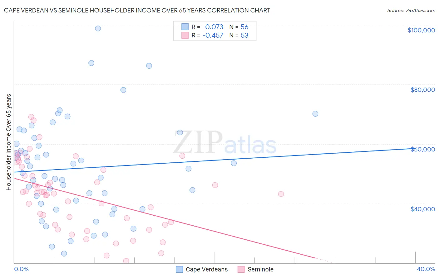 Cape Verdean vs Seminole Householder Income Over 65 years