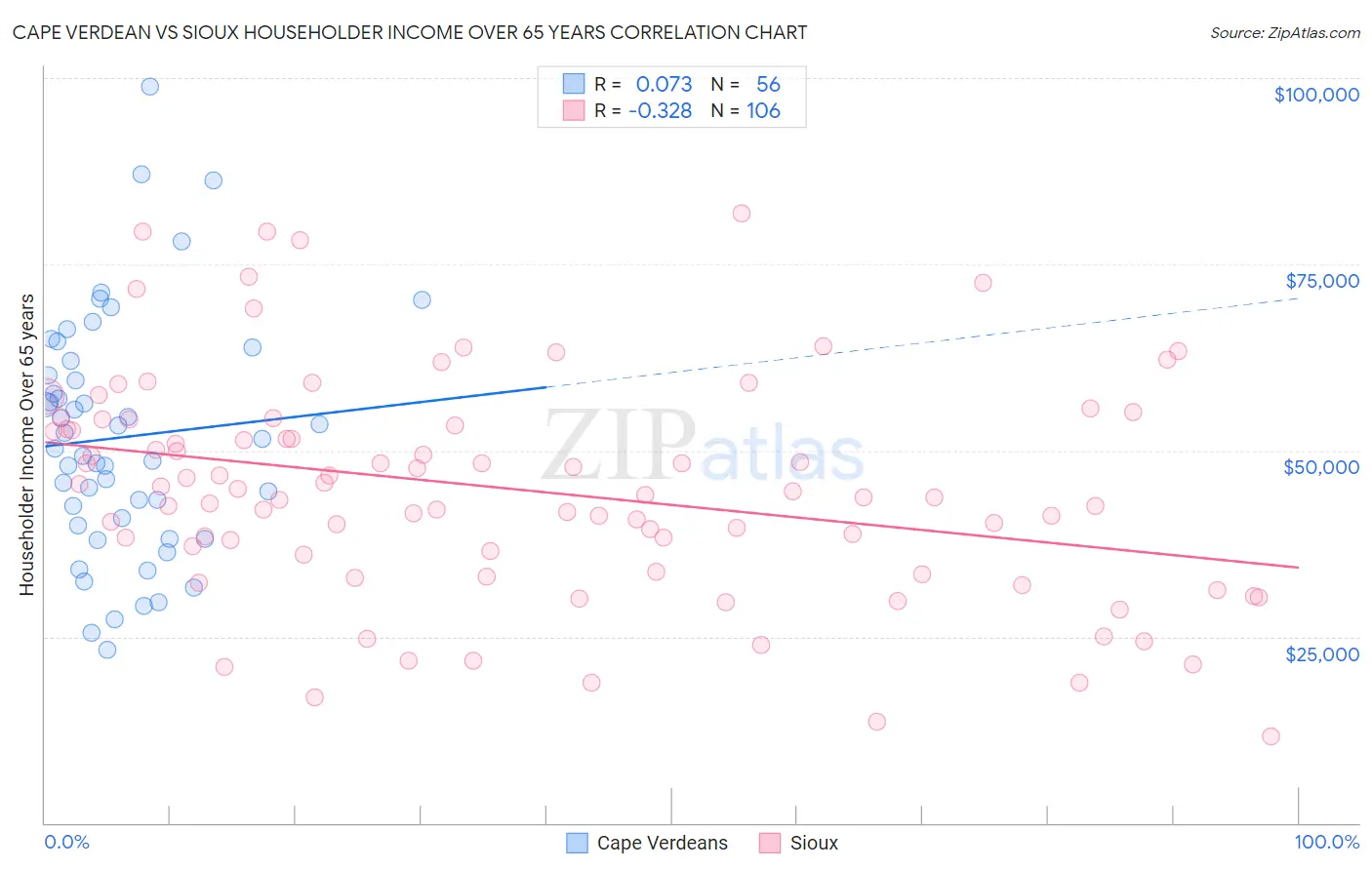 Cape Verdean vs Sioux Householder Income Over 65 years
