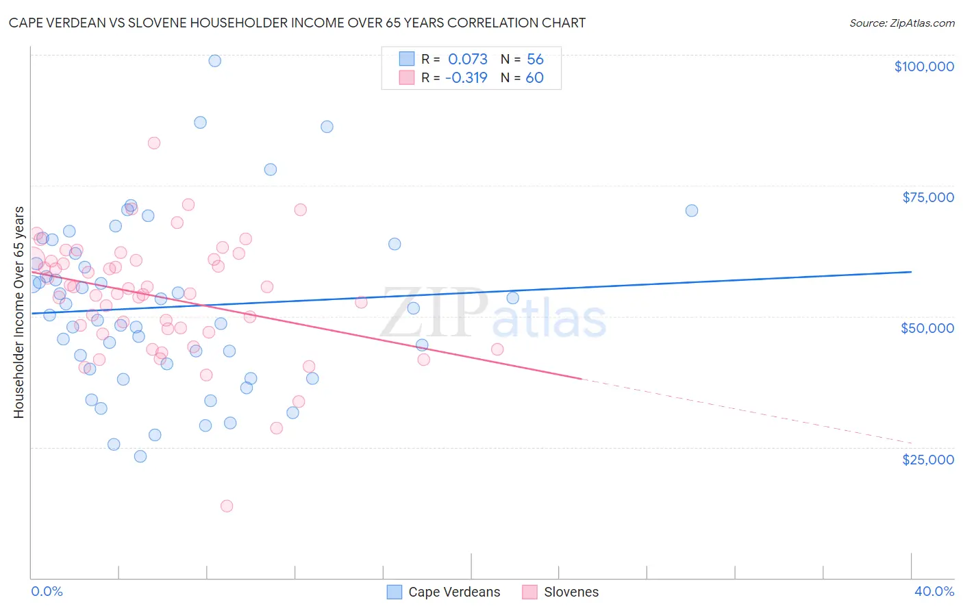 Cape Verdean vs Slovene Householder Income Over 65 years