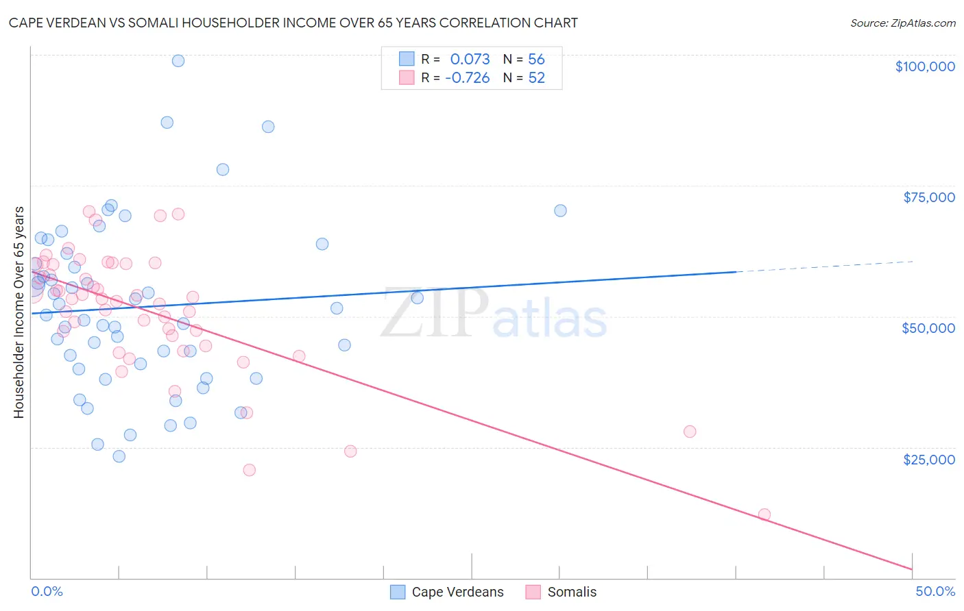 Cape Verdean vs Somali Householder Income Over 65 years