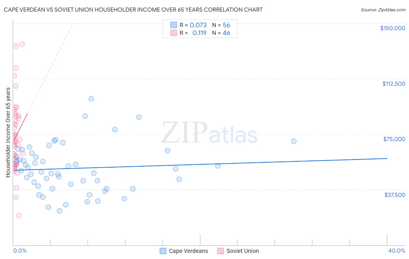 Cape Verdean vs Soviet Union Householder Income Over 65 years