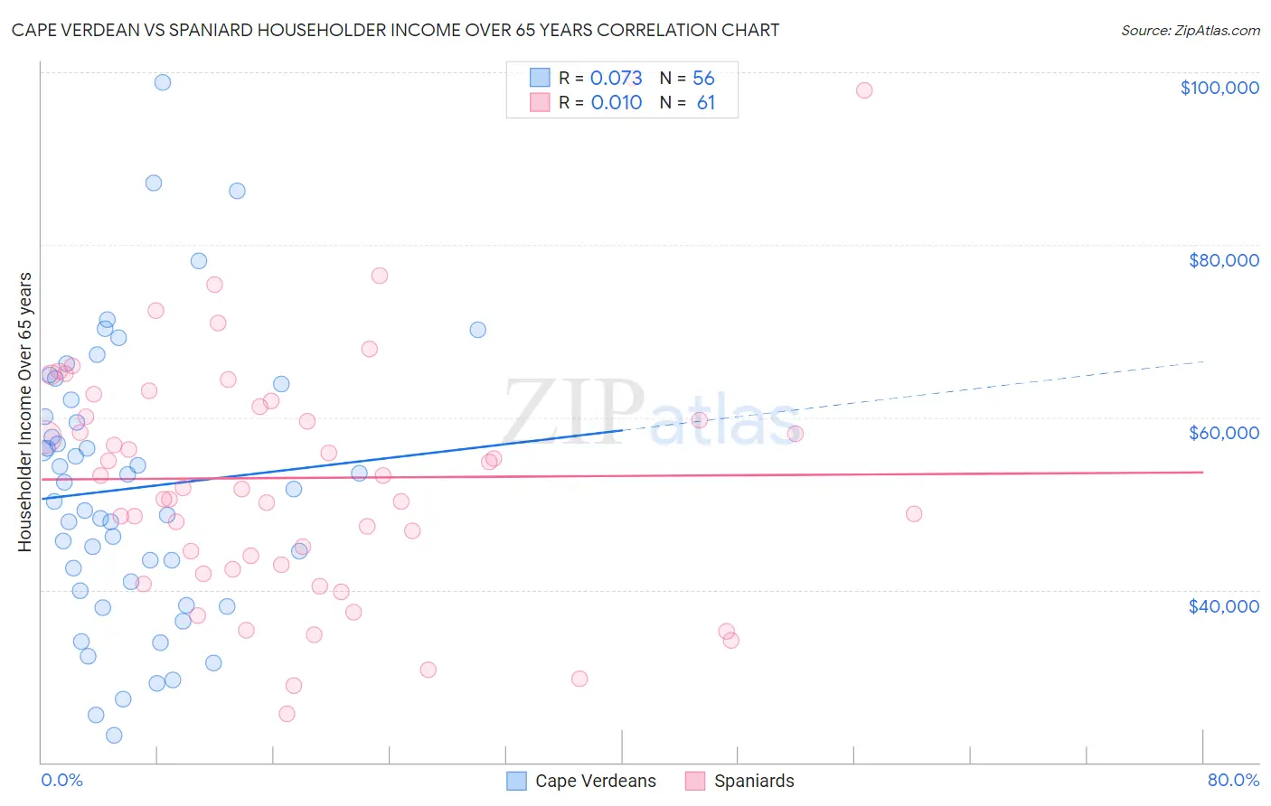 Cape Verdean vs Spaniard Householder Income Over 65 years