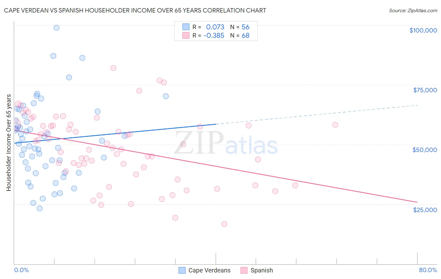 Cape Verdean vs Spanish Householder Income Over 65 years
