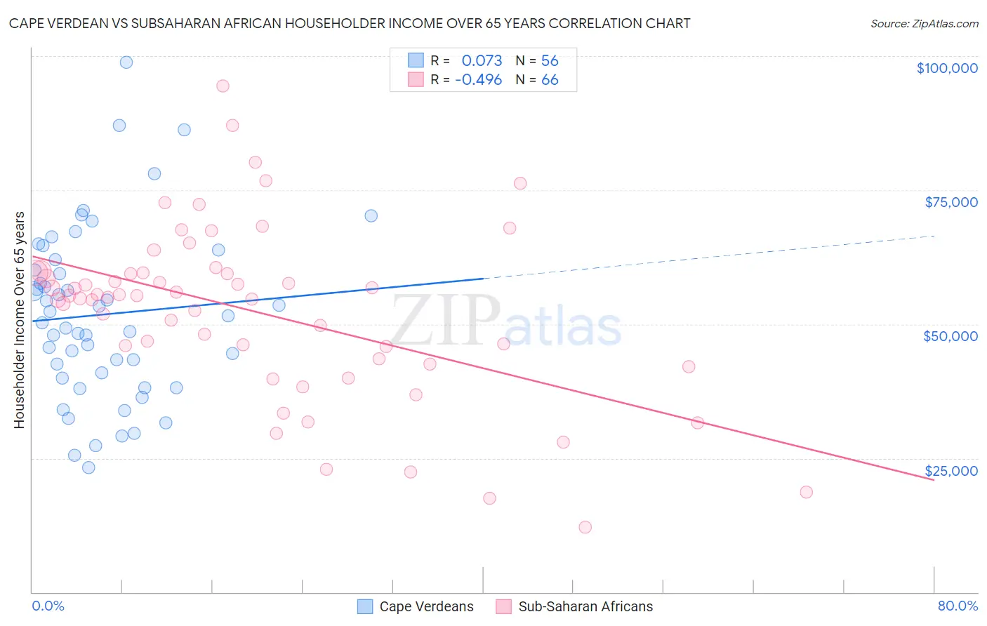Cape Verdean vs Subsaharan African Householder Income Over 65 years