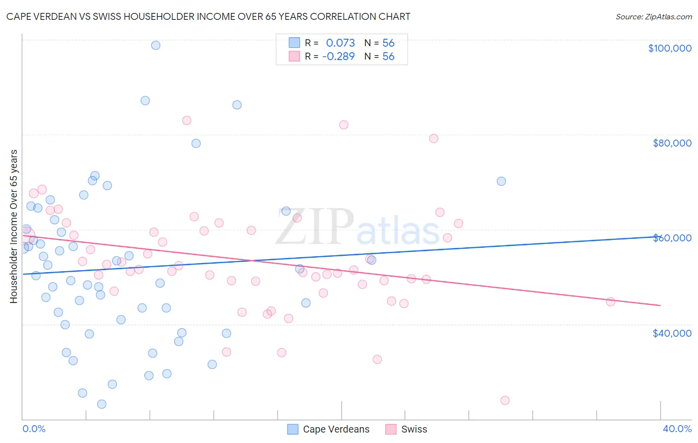 Cape Verdean vs Swiss Householder Income Over 65 years