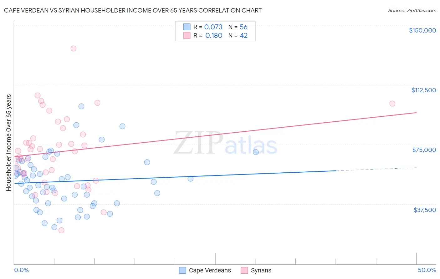 Cape Verdean vs Syrian Householder Income Over 65 years