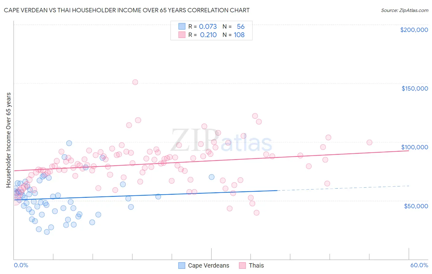 Cape Verdean vs Thai Householder Income Over 65 years