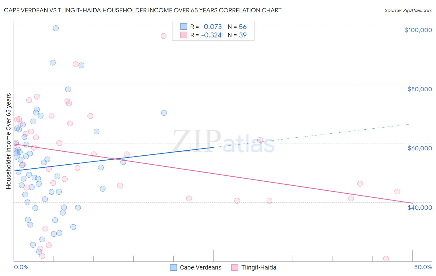 Cape Verdean vs Tlingit-Haida Householder Income Over 65 years