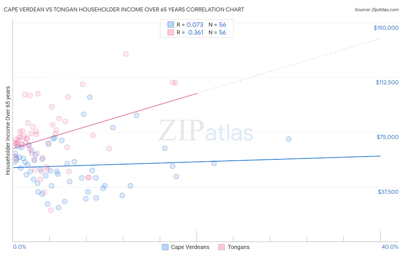 Cape Verdean vs Tongan Householder Income Over 65 years