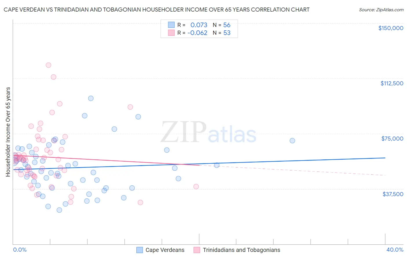Cape Verdean vs Trinidadian and Tobagonian Householder Income Over 65 years