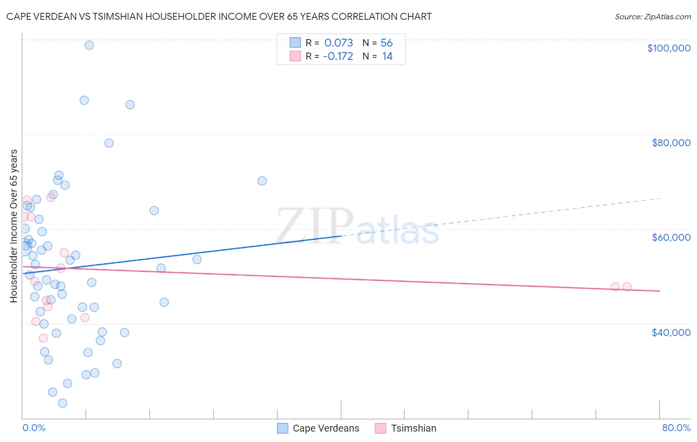 Cape Verdean vs Tsimshian Householder Income Over 65 years