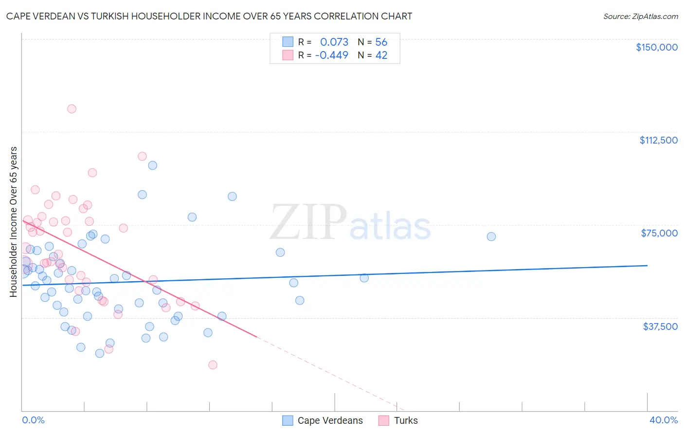 Cape Verdean vs Turkish Householder Income Over 65 years