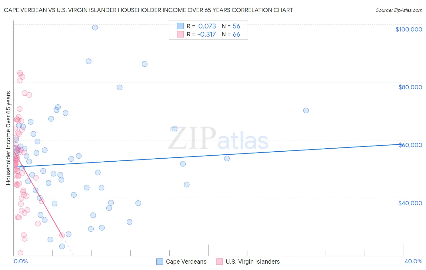Cape Verdean vs U.S. Virgin Islander Householder Income Over 65 years
