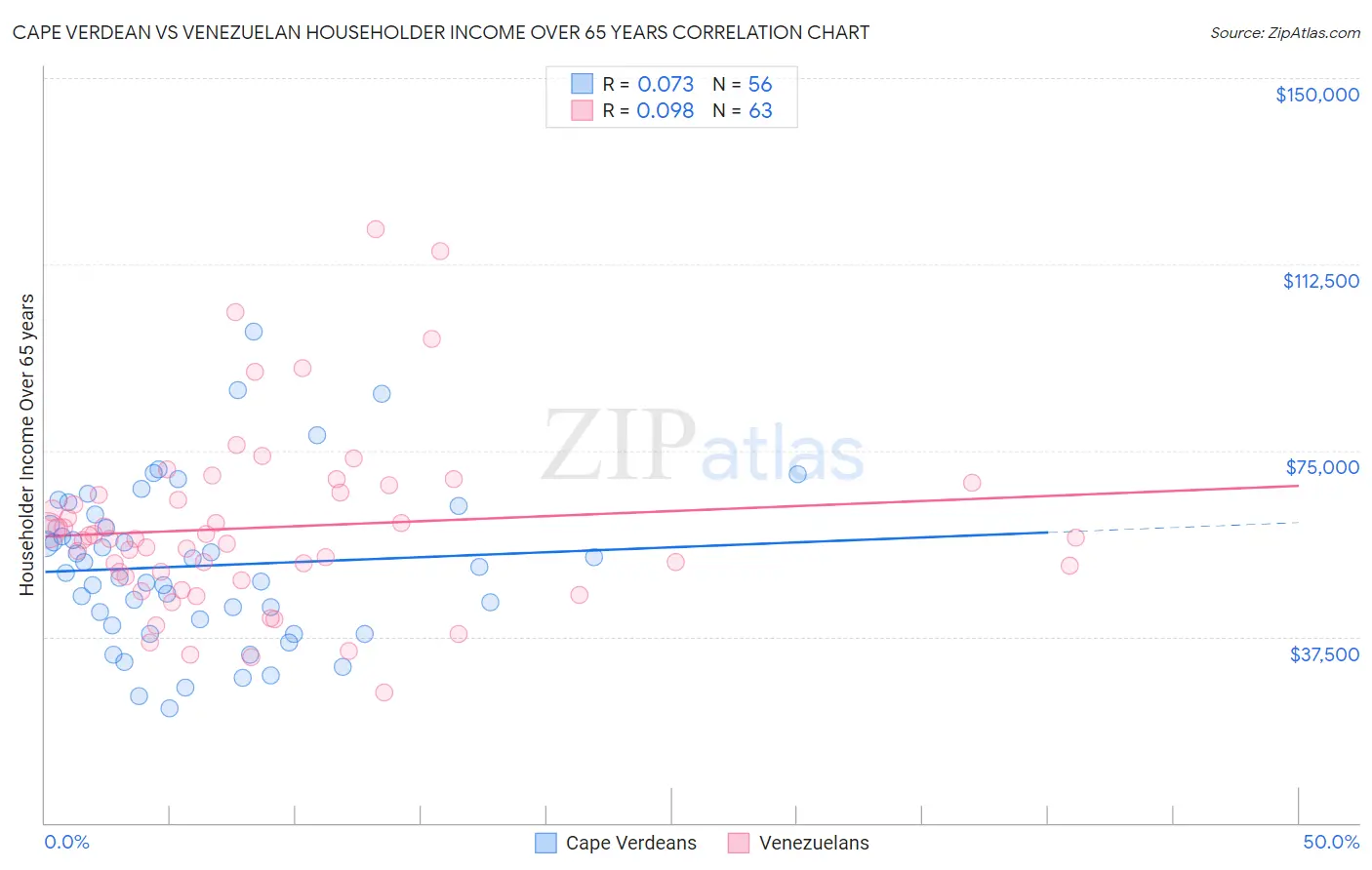 Cape Verdean vs Venezuelan Householder Income Over 65 years