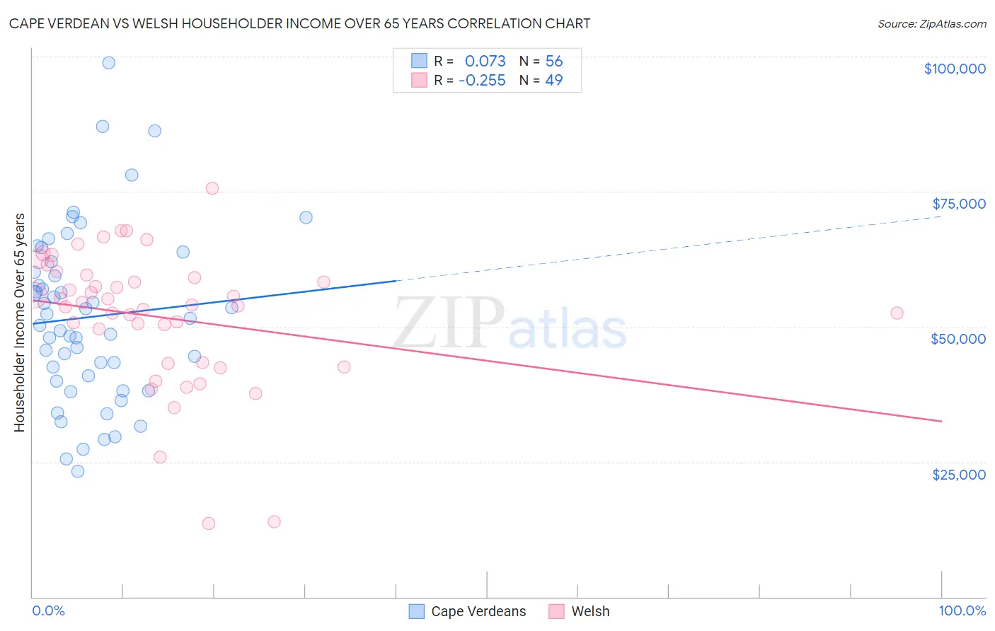 Cape Verdean vs Welsh Householder Income Over 65 years