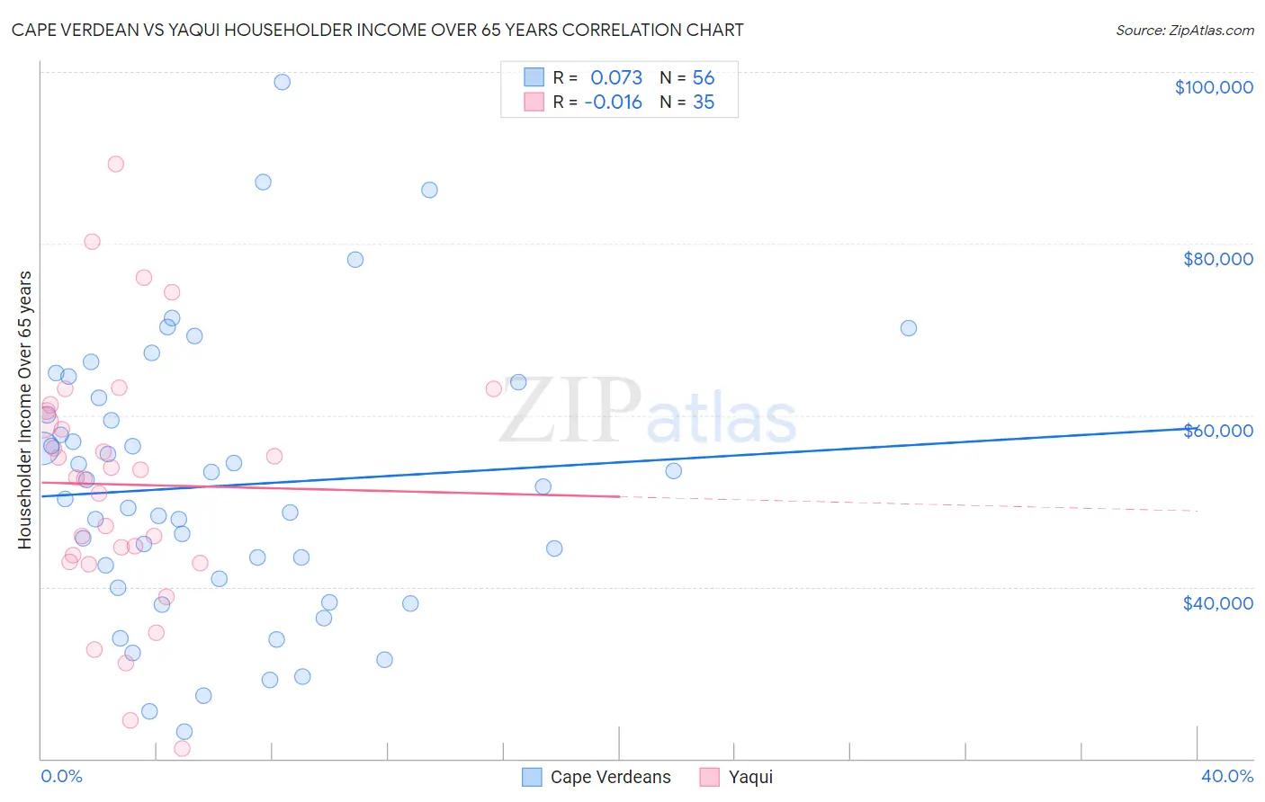 Cape Verdean vs Yaqui Householder Income Over 65 years
