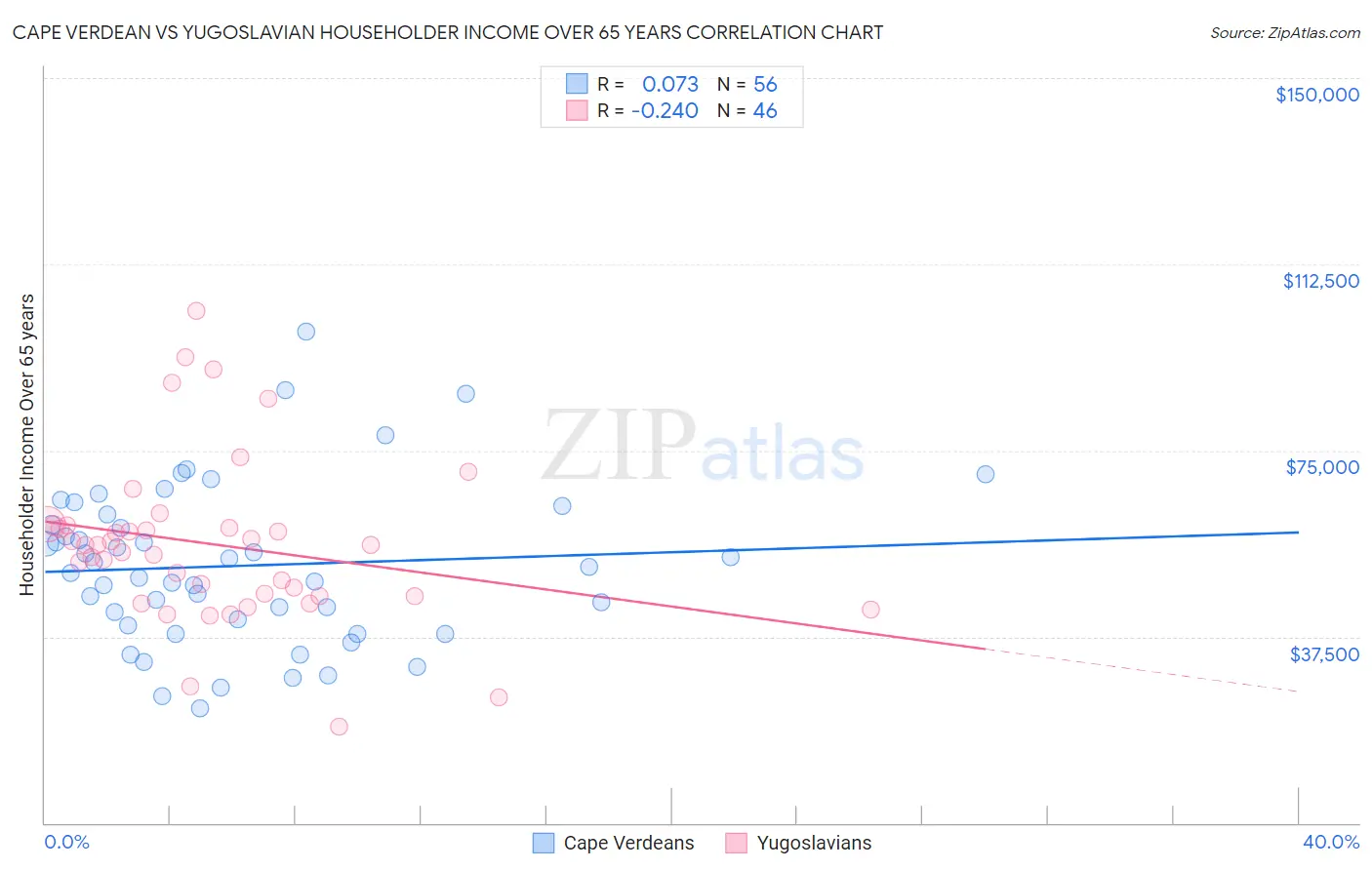 Cape Verdean vs Yugoslavian Householder Income Over 65 years