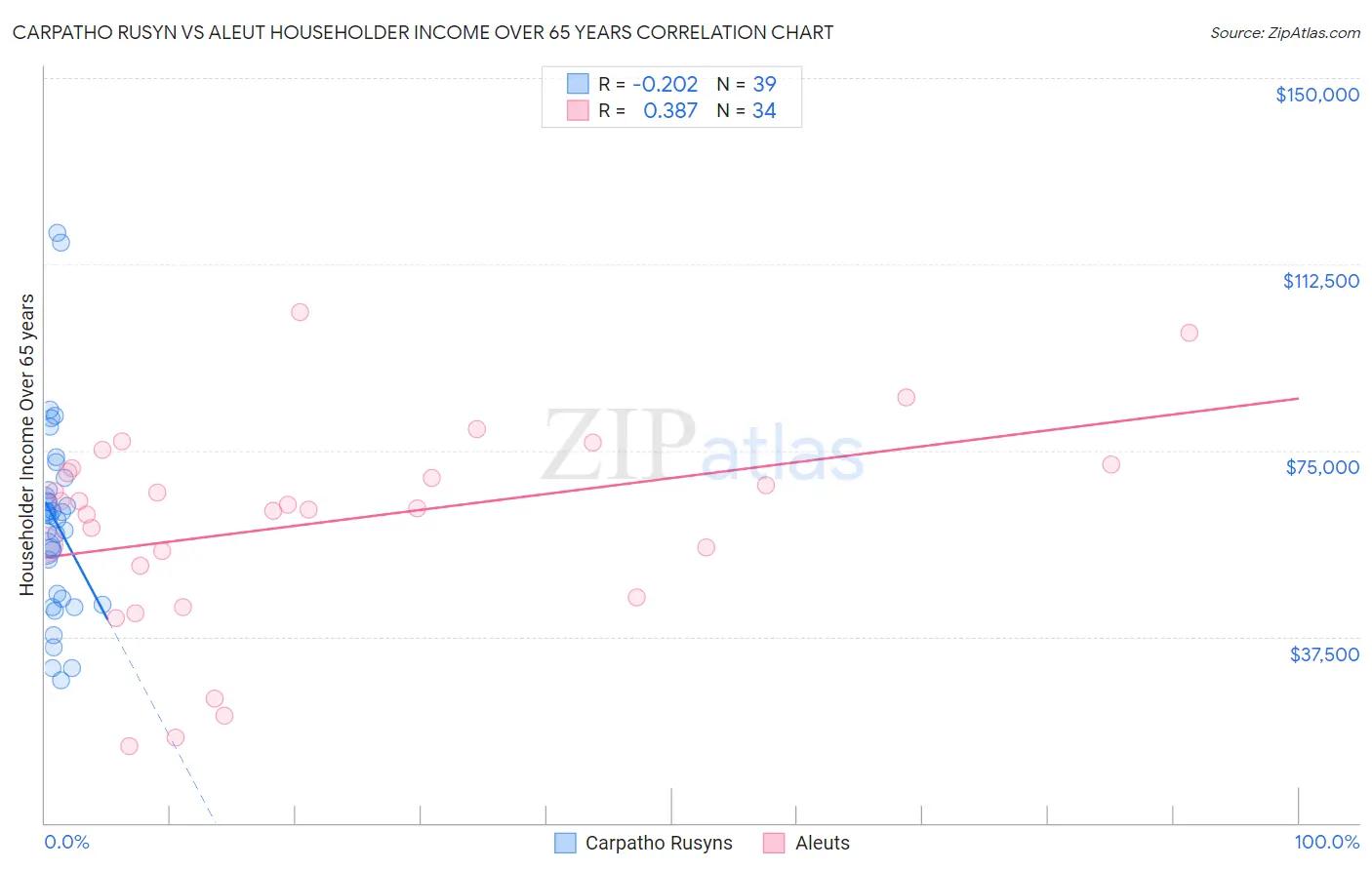 Carpatho Rusyn vs Aleut Householder Income Over 65 years