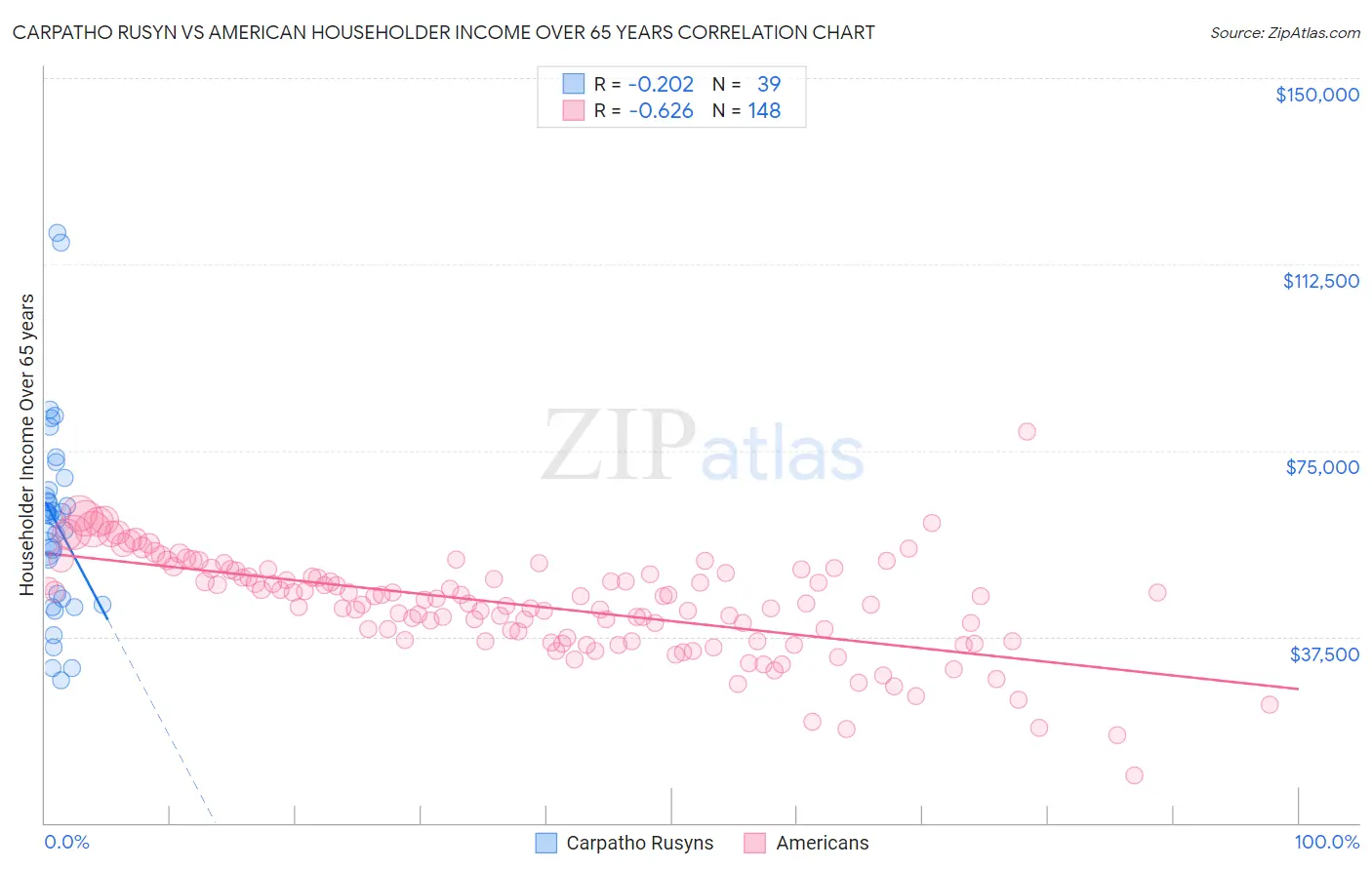 Carpatho Rusyn vs American Householder Income Over 65 years
