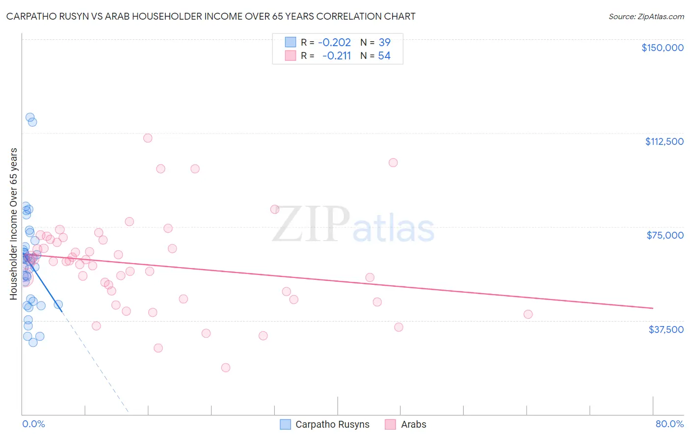 Carpatho Rusyn vs Arab Householder Income Over 65 years
