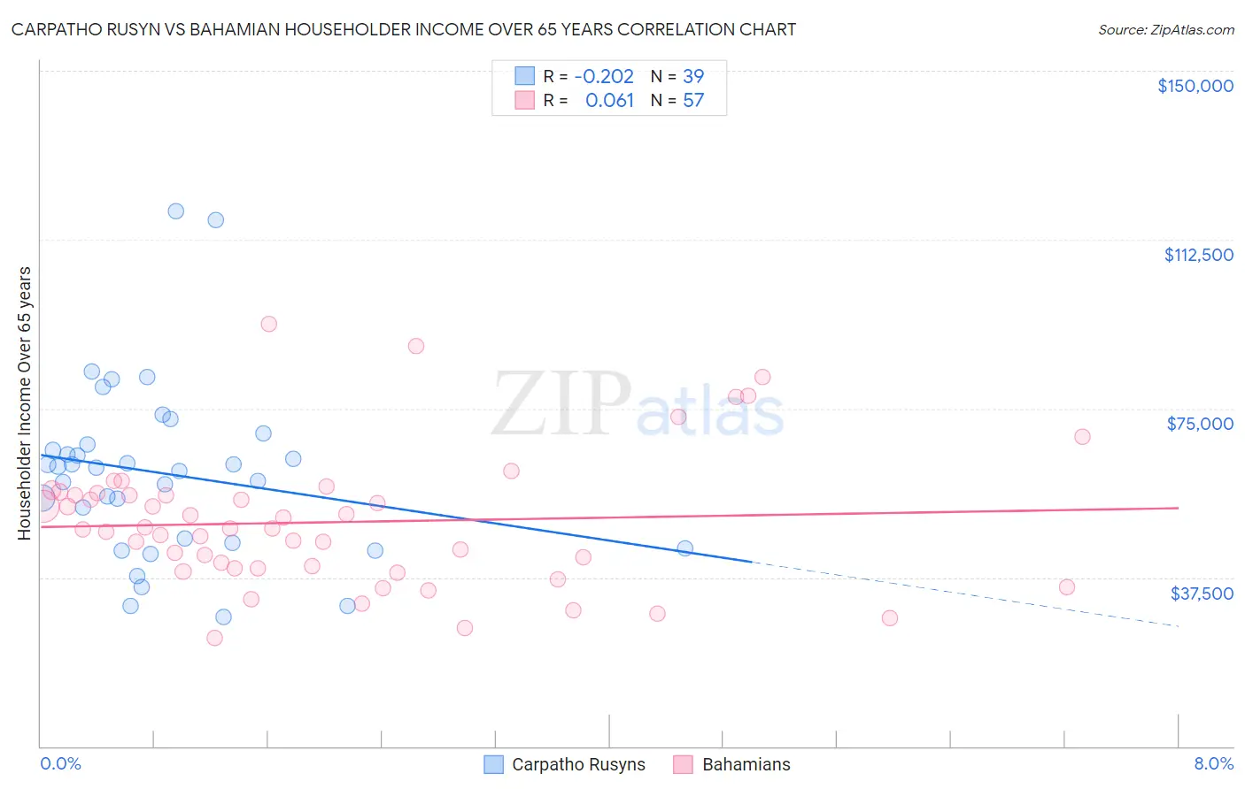 Carpatho Rusyn vs Bahamian Householder Income Over 65 years
