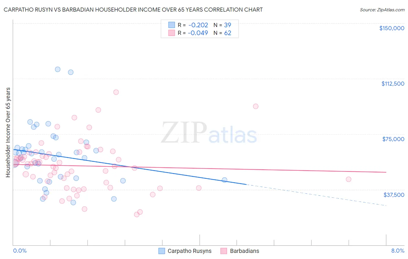 Carpatho Rusyn vs Barbadian Householder Income Over 65 years