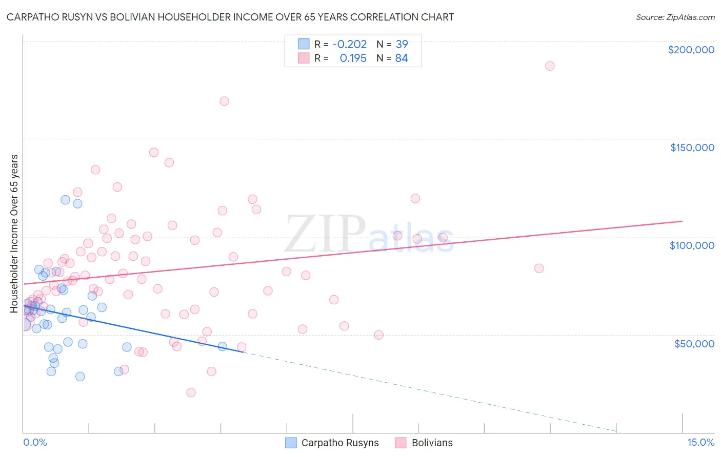 Carpatho Rusyn vs Bolivian Householder Income Over 65 years