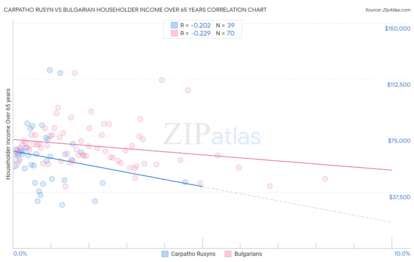 Carpatho Rusyn vs Bulgarian Householder Income Over 65 years