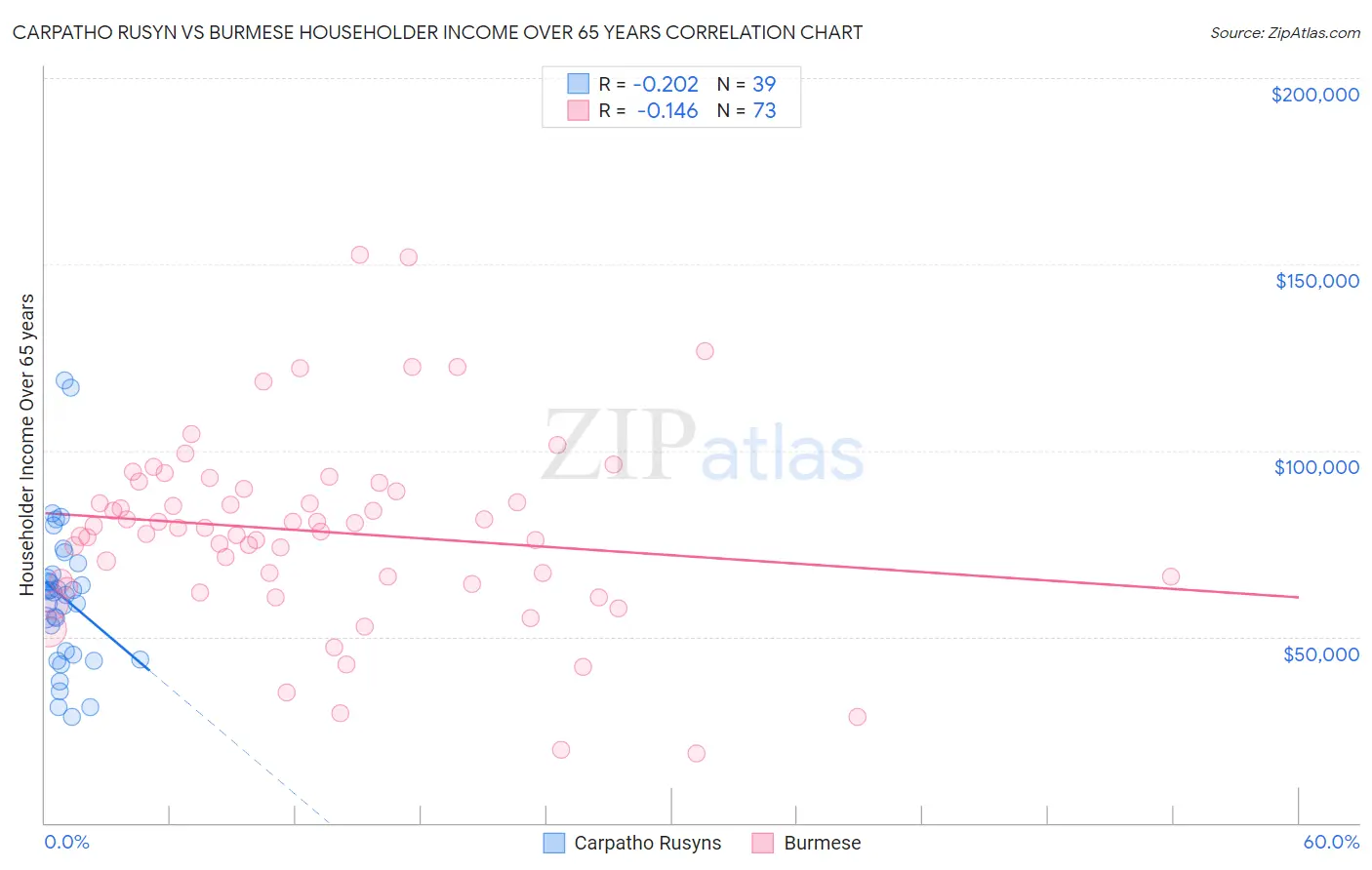 Carpatho Rusyn vs Burmese Householder Income Over 65 years